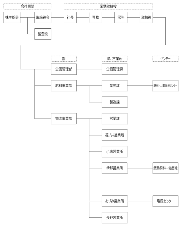 株主総会 取締役会 監査役 社長 専務 常務 企画管理部 企画管理課 肥料事業部 業務課 製造課 物流事業部 営業課 小諸営業所 伊那営業所 飯島飼料中継基地　飯田センター あづみ営業所 篠ノ井営業所 長野営業所 