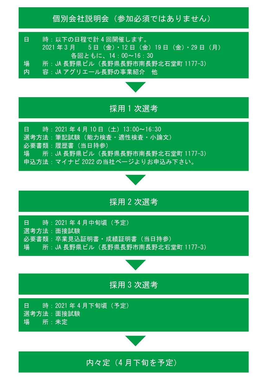 採用フロー