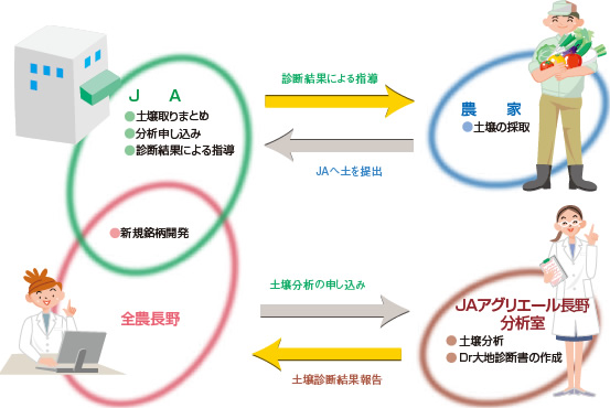 土壌診断の流れ